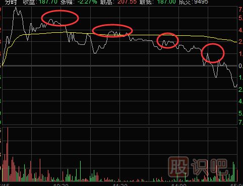 分时图走势卖点分析-“一顶比一顶低”时的卖点技巧