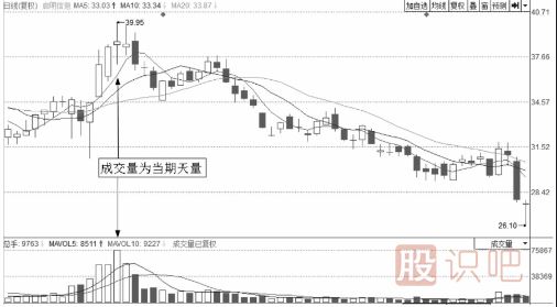 分时图走势上蹿下跳走势形态解析