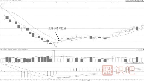 飙升中凹型洗盘涨停板形态技术特点