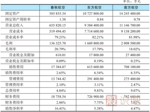 股票财务指标怎么看-总成本领先公司的财报特征