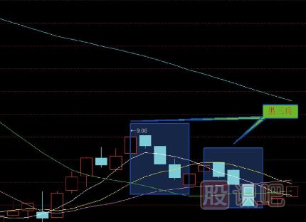 十五种经典K线组合形态（图解）