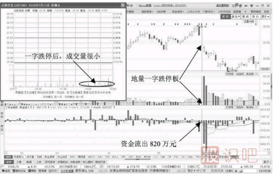 缩量跌停期间资金流出意味着什么？