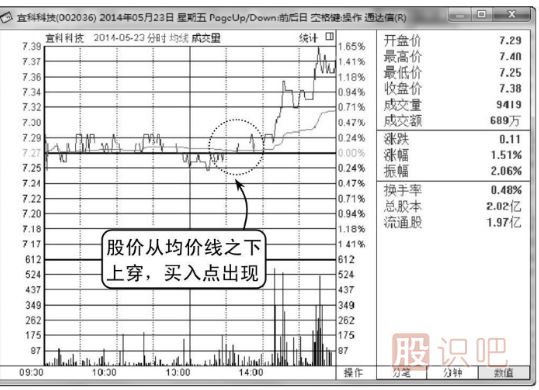 （图解）如何分析股票买卖点的出现