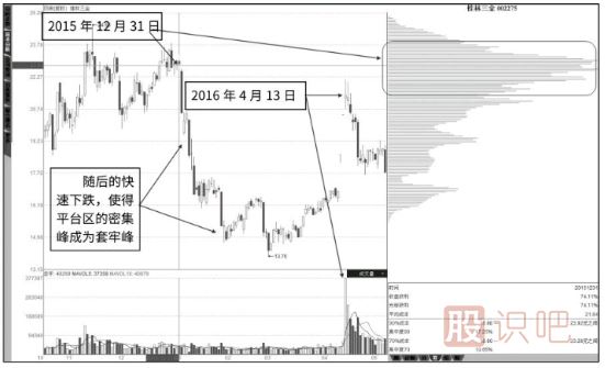 从筹码分布图看股票的突破形态