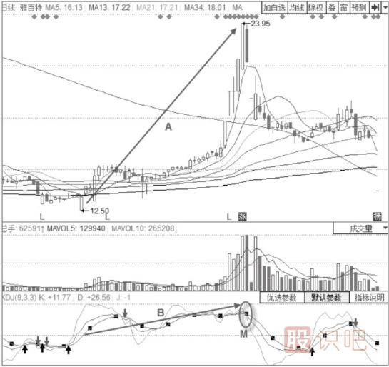 主力出货时期的KDJ指标形态分析-三线向下发散形态