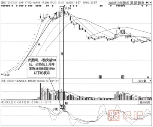 如何更好的使用KDJ的J线