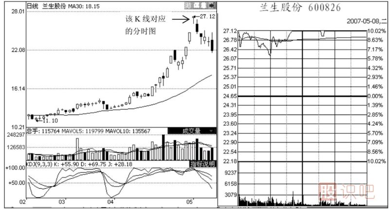 <a href=https://www.gupiaozhishiba.com/jsfx/fs/ target=_blank class=infotextkey>分时图</a>出货形态-涨停型和春水流型出货