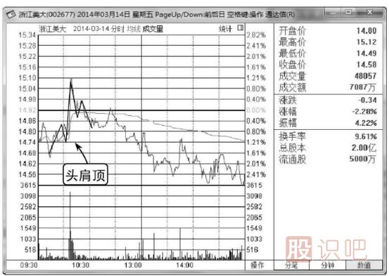 分时图见顶技术精解-2种见顶卖出分时形态