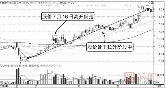 如何分析高开低走股价转弱的分时图走势