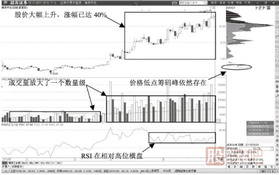 主力拉升前的K线形态（图解）