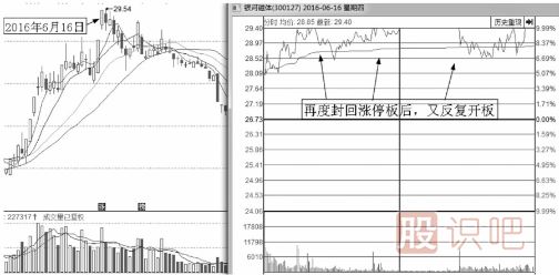 盘口语言之利用涨停出货的手法及形态解读