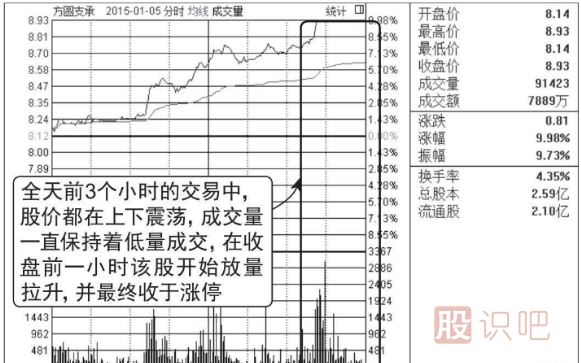 股票尾盘放量涨停意味着什么