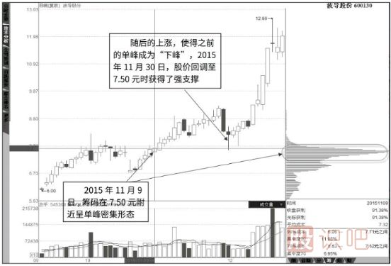 如何看筹码峰的支撑与压力