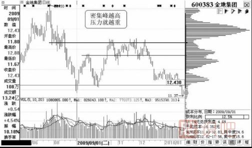 通过筹码峰可以看出个股短线的压力位在哪里