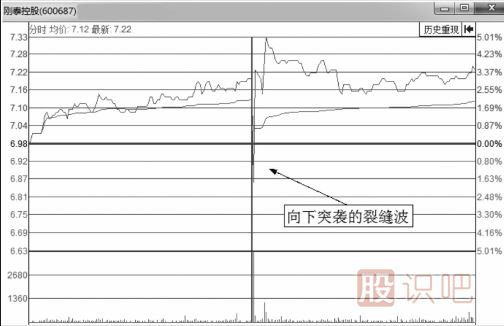 经典分时图形态-解析向下突袭的裂缝波