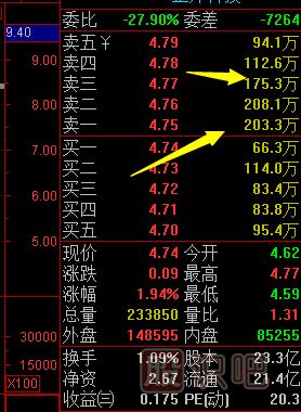 股票看盘基础知识-认识庄家的挂单方式