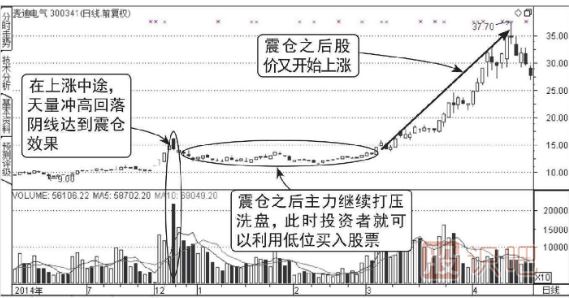 上升途中天量震仓图谱（图解）