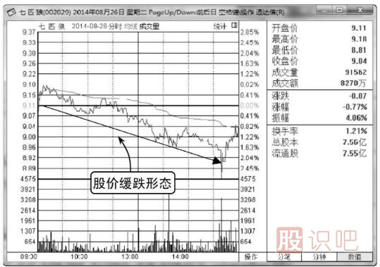 缓慢下跌分时图洗盘形态（图解）