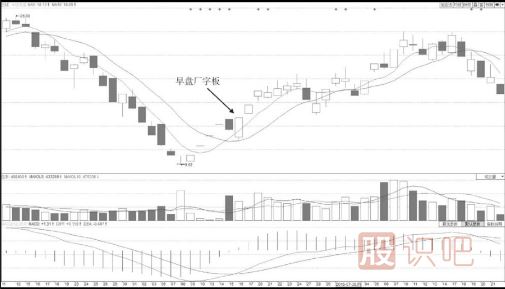 水平线平走型早盘厂字板涨停技术形态分析