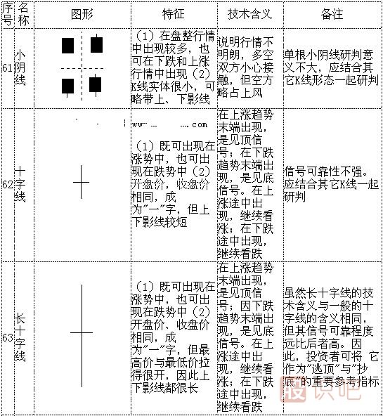 k线形态图解大全-最全股票K线形态分析