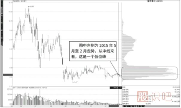 筹码峰的高低位判断-中线低峰与长期高峰