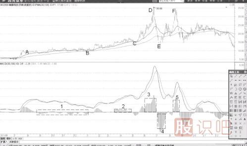 MACD柱状线与价格表现