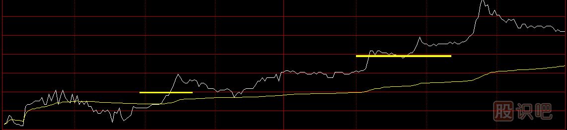 股票分时图买卖技巧，分时图黄色均价线使用方法