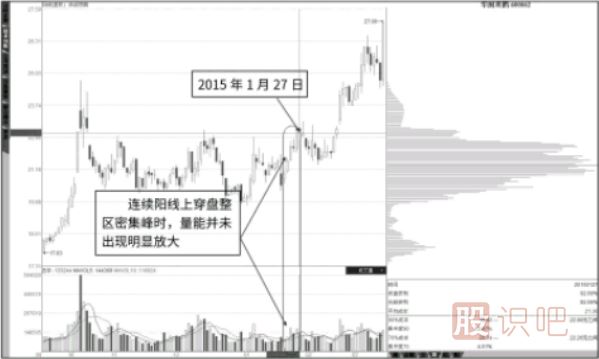 平量穿越近期套牢峰-平量穿越长期盘整密集峰形态介绍