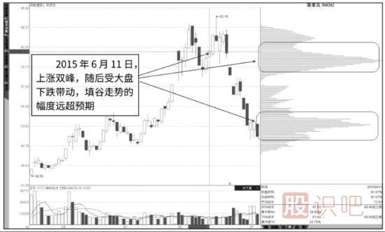 筹码分布图的-上涨双峰形态-下跌双峰形态