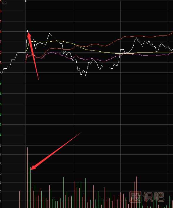 股价平开后放量上冲意味着什么？能追吗？