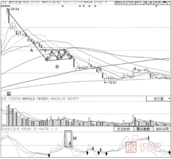 KDJ指标+旗形震荡整理形态分析解读
