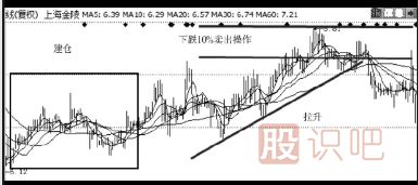 止损止盈方法