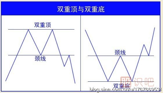 <a href=https://www.gupiaozhishiba.com/jsfx/K/ target=_blank class=infotextkey>K线</a>图的双重顶双重底的判断方法