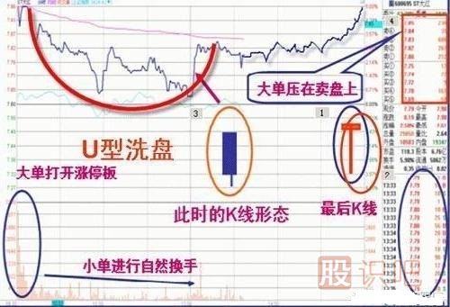 操盘手经常用的洗盘手法