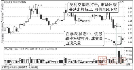 下跌走势中放量打开的跌停板能买入吗？