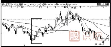 股票经典买入分析方法