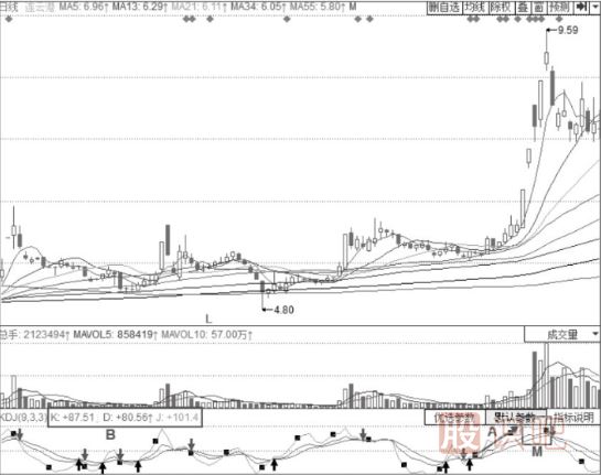 KDJ指标顶部预警信号-KDJ指标详解