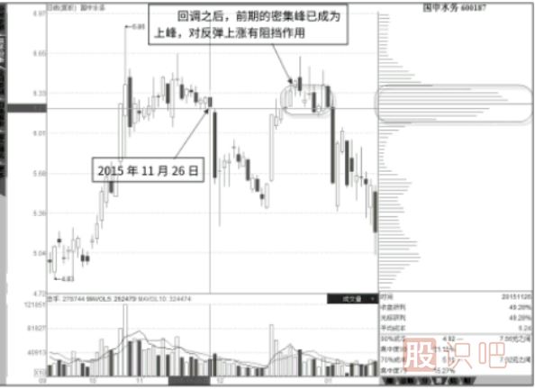 筹码峰看法-下峰的支撑作用