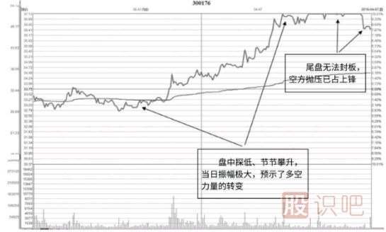 双阳天量K线图形态解读（图解）