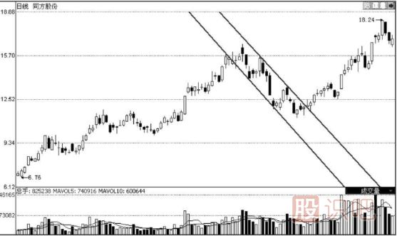 K线图形态分析选股技巧