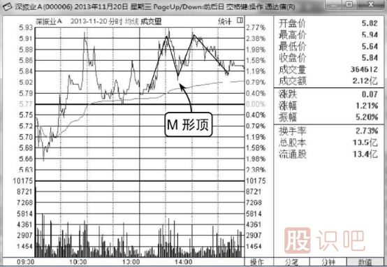 分时图走势分析-M形顶卖出形态介绍（图解）