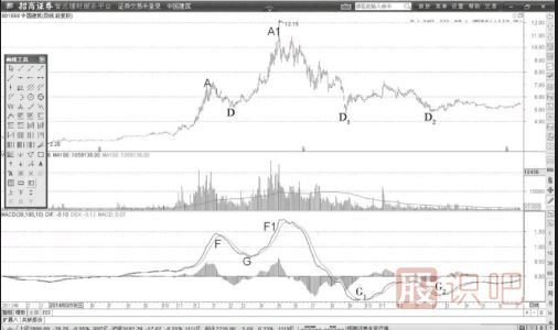 MACD指标的典型<a href=https://www.gupiaozhishiba.com/GPRM/sy/1995.html target=_blank class=infotextkey>反转形态</a>解读