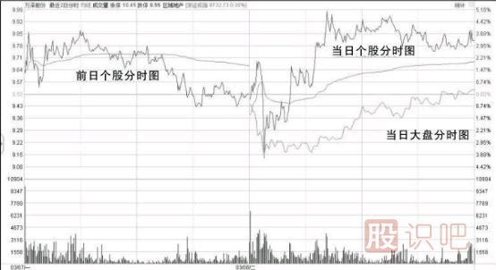 股票做T技巧“T+0”操作手法详解-“T+0”操作技巧