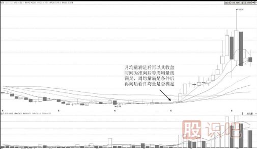 通过日周月均量组合准确判断底部区域