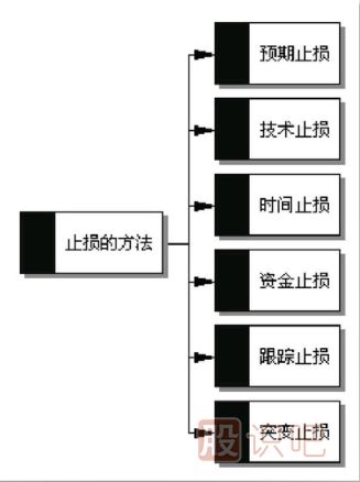 预期止损的方法