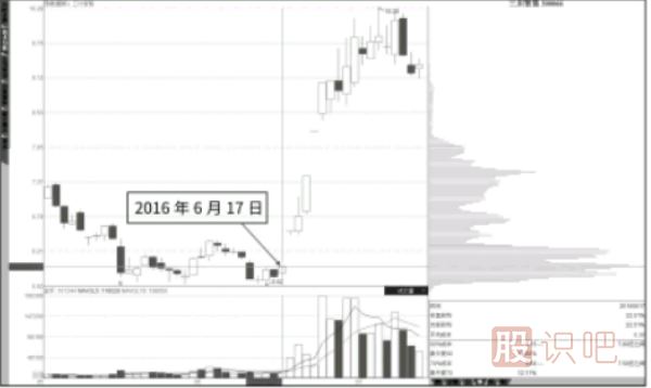 涨停板后大部分筹码向上转后市如何分析