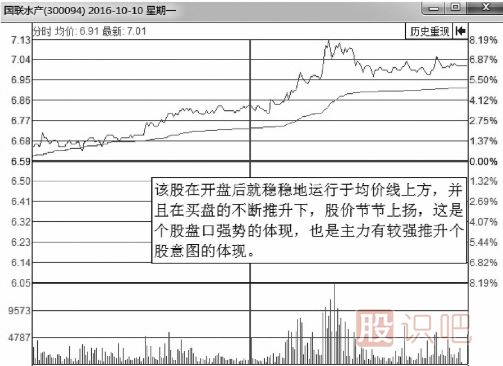 有上涨潜力的分时走势图形总结