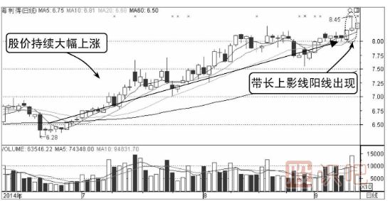 诱空K线图形态之长上影线假见顶形态