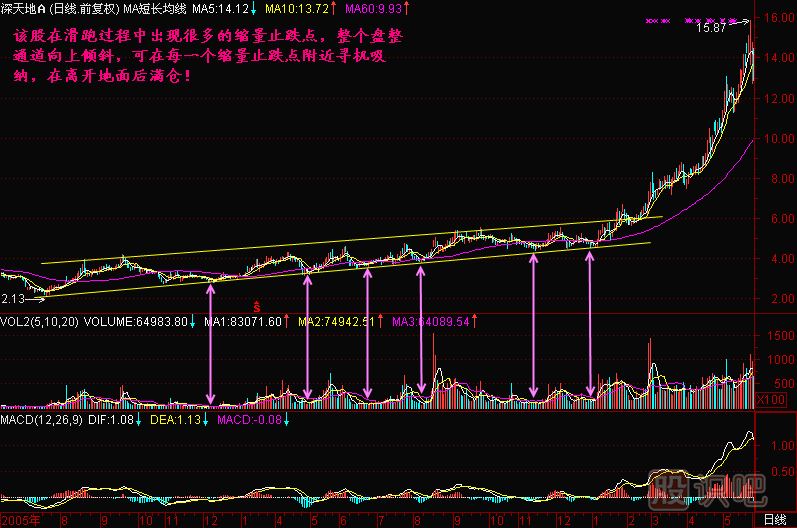 成交量怎么看-缩量止跌买入点