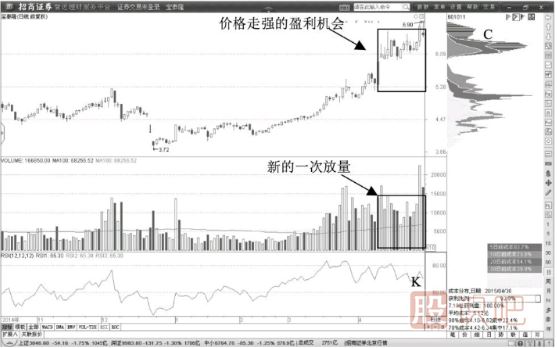 量能在100日等量线上方二次放大